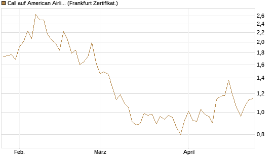 Call auf American Airlines Group [BNP Paribas Emissions- und Handelsges.] Chart