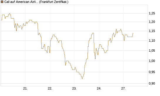 Call auf American Airlines Group [BNP Paribas Emissions- und Handelsges.] Chart