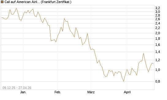 Call auf American Airlines Group [BNP Paribas Emissions- und Handelsges.] Chart