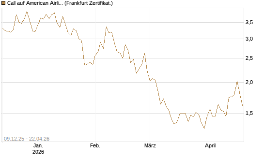 Call auf American Airlines Group [BNP Paribas Emissions- und Handelsges.] Chart