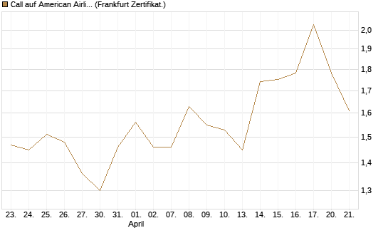 Call auf American Airlines Group [BNP Paribas Emissions- und Handelsges.] Chart