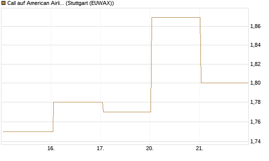 Call auf American Airlines Group [BNP Paribas Emissions- und Handelsges.] Chart
