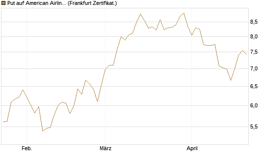 Put auf American Airlines Group [BNP Paribas Emissions- und Handelsges.] Chart