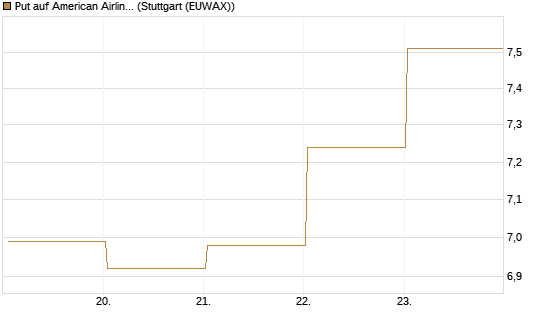 Put auf American Airlines Group [BNP Paribas Emissions- und Handelsges.] Chart