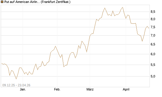 Put auf American Airlines Group [BNP Paribas Emissions- und Handelsges.] Chart