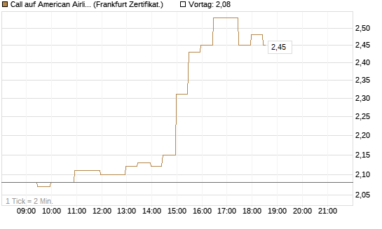 Call auf American Airlines Group [BNP Paribas Emissions- und Handelsges.] Chart