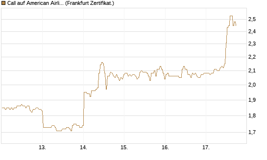Call auf American Airlines Group [BNP Paribas Emissions- und Handelsges.] Chart