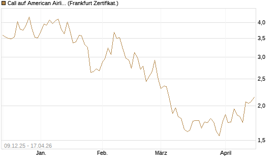 Call auf American Airlines Group [BNP Paribas Emissions- und Handelsges.] Chart