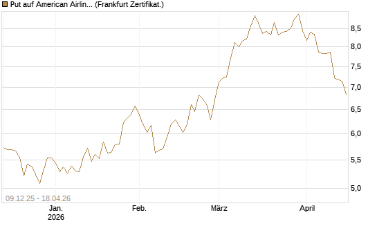 Put auf American Airlines Group [BNP Paribas Emissions- und Handelsges.] Chart