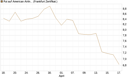 Put auf American Airlines Group [BNP Paribas Emissions- und Handelsges.] Chart