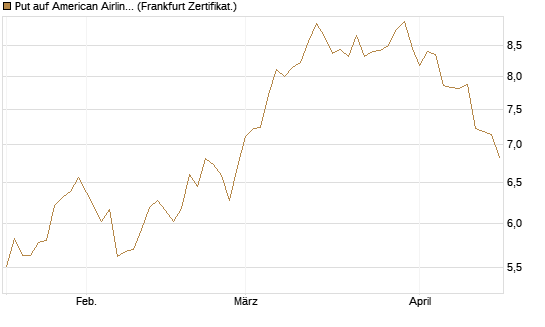 Put auf American Airlines Group [BNP Paribas Emissions- und Handelsges.] Chart