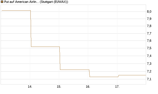 Put auf American Airlines Group [BNP Paribas Emissions- und Handelsges.] Chart