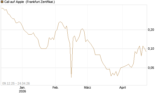 Call auf Apple [BNP Paribas Emissions- und Handelsges.] Chart