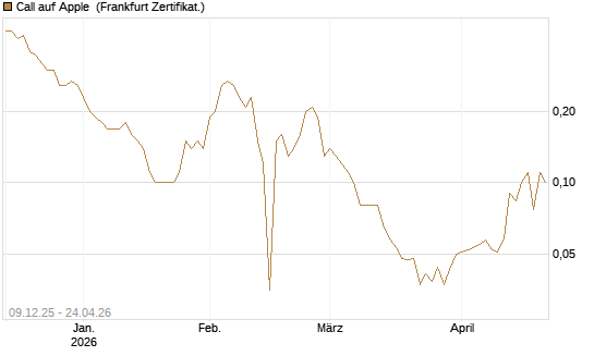 Call auf Apple [BNP Paribas Emissions- und Handelsges.] Chart