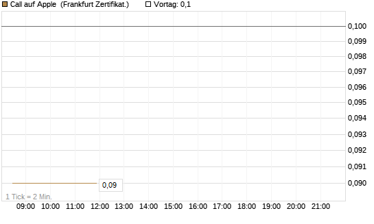 Call auf Apple [BNP Paribas Emissions- und Handelsges.] Chart