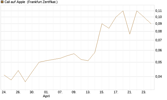 Call auf Apple [BNP Paribas Emissions- und Handelsges.] Chart
