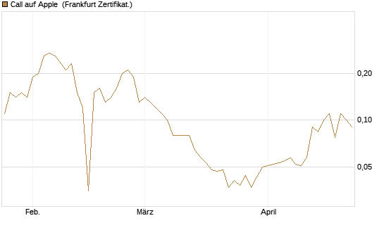Call auf Apple [BNP Paribas Emissions- und Handelsges.] Chart