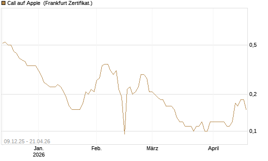 Call auf Apple [BNP Paribas Emissions- und Handelsges.] Chart