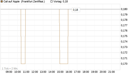 Call auf Apple [BNP Paribas Emissions- und Handelsges.] Chart