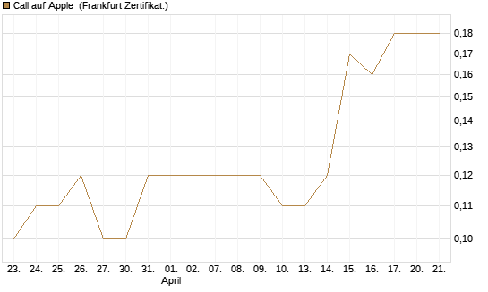 Call auf Apple [BNP Paribas Emissions- und Handelsges.] Chart