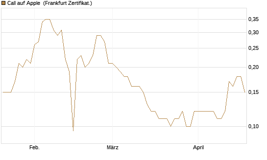 Call auf Apple [BNP Paribas Emissions- und Handelsges.] Chart