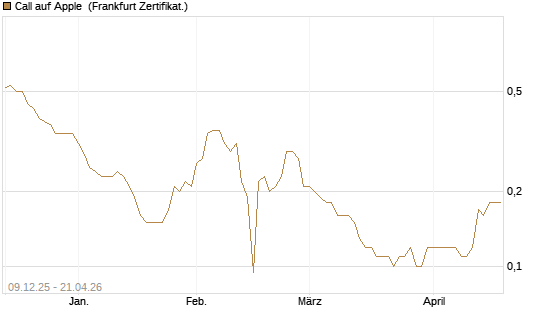 Call auf Apple [BNP Paribas Emissions- und Handelsges.] Chart