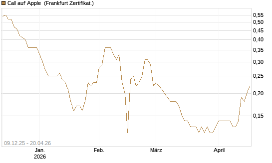 Call auf Apple [BNP Paribas Emissions- und Handelsges.] Chart
