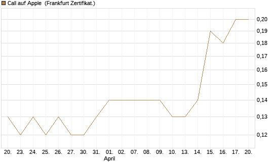 Call auf Apple [BNP Paribas Emissions- und Handelsges.] Chart