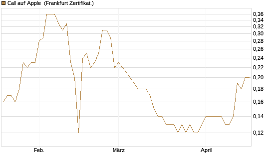 Call auf Apple [BNP Paribas Emissions- und Handelsges.] Chart