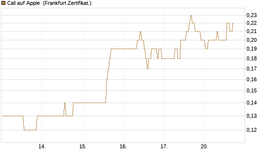 Call auf Apple [BNP Paribas Emissions- und Handelsges.] Chart