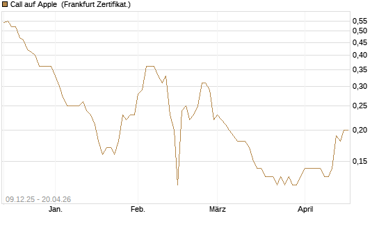 Call auf Apple [BNP Paribas Emissions- und Handelsges.] Chart