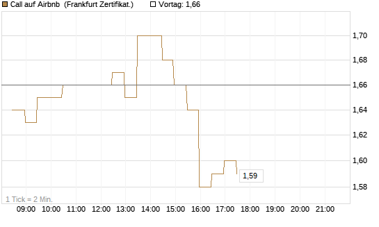 Call auf Airbnb [BNP Paribas Emissions- und Handelsges.] Chart