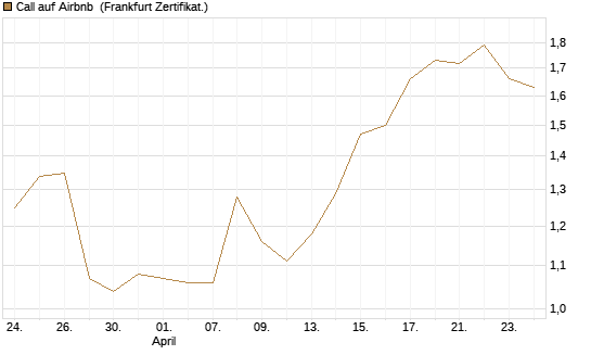 Call auf Airbnb [BNP Paribas Emissions- und Handelsges.] Chart