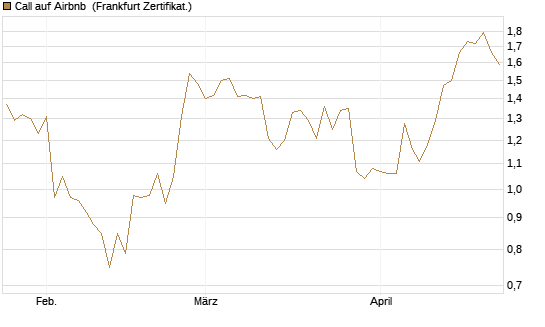 Call auf Airbnb [BNP Paribas Emissions- und Handelsges.] Chart