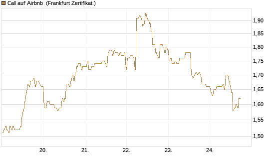 Call auf Airbnb [BNP Paribas Emissions- und Handelsges.] Chart