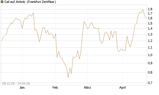Call auf Airbnb [BNP Paribas Emissions- und Handelsges.] Chart