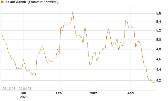 Put auf Airbnb [BNP Paribas Emissions- und Handelsges.] Chart