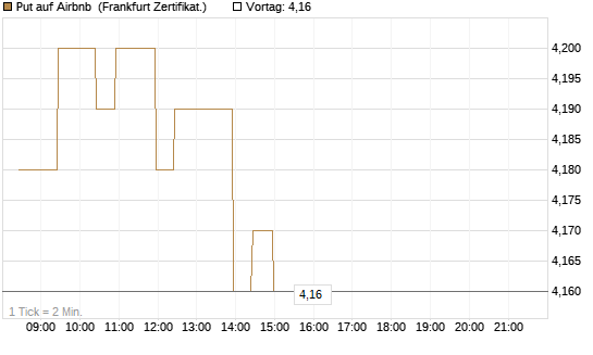Put auf Airbnb [BNP Paribas Emissions- und Handelsges.] Chart