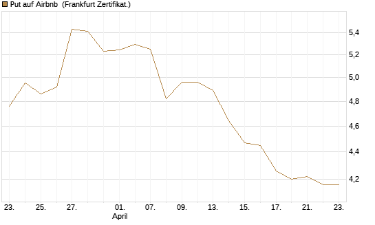 Put auf Airbnb [BNP Paribas Emissions- und Handelsges.] Chart