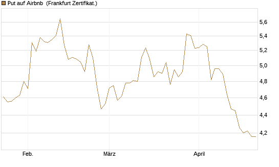 Put auf Airbnb [BNP Paribas Emissions- und Handelsges.] Chart