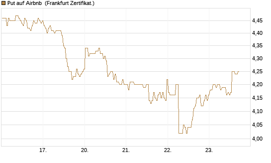 Put auf Airbnb [BNP Paribas Emissions- und Handelsges.] Chart