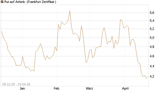 Put auf Airbnb [BNP Paribas Emissions- und Handelsges.] Chart