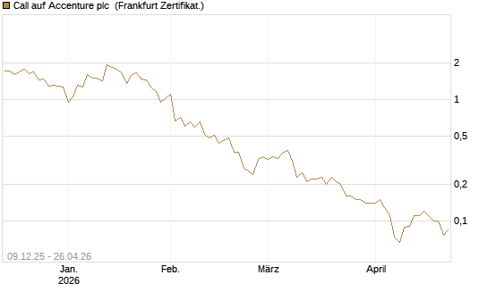 Call auf Accenture plc [BNP Paribas Emissions- und Handelsges.] Chart