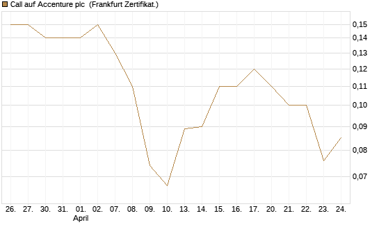 Call auf Accenture plc [BNP Paribas Emissions- und Handelsges.] Chart