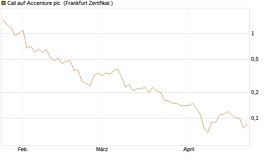 Call auf Accenture plc [BNP Paribas Emissions- und Handelsges.] Chart