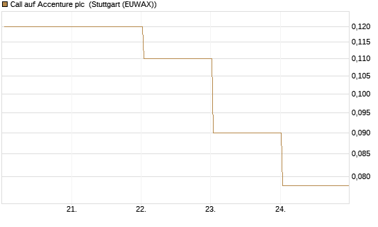 Call auf Accenture plc [BNP Paribas Emissions- und Handelsges.] Chart