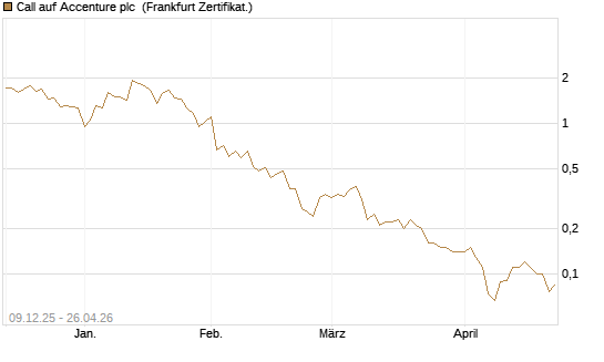 Call auf Accenture plc [BNP Paribas Emissions- und Handelsges.] Chart