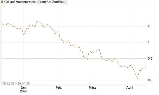 Call auf Accenture plc [BNP Paribas Emissions- und Handelsges.] Chart