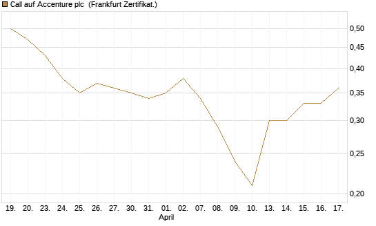 Call auf Accenture plc [BNP Paribas Emissions- und Handelsges.] Chart