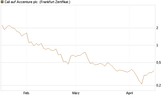 Call auf Accenture plc [BNP Paribas Emissions- und Handelsges.] Chart